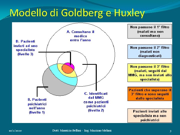 Modello di Goldberg e Huxley 10/2/2020 Dott. Maurizio Bellini - Ing. Massimo Melani 3