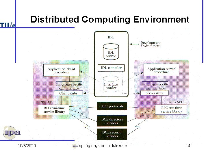 Distributed Computing Environment 10/3/2020 spring days on middleware 14 