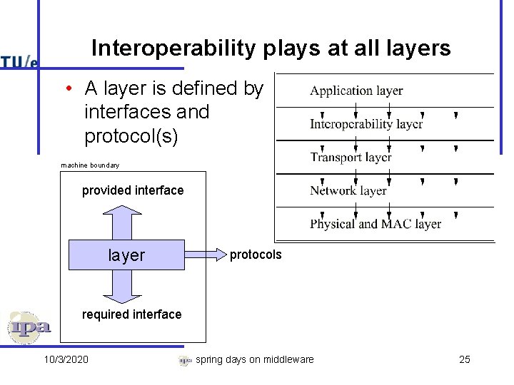 Interoperability plays at all layers • A layer is defined by interfaces and protocol(s)