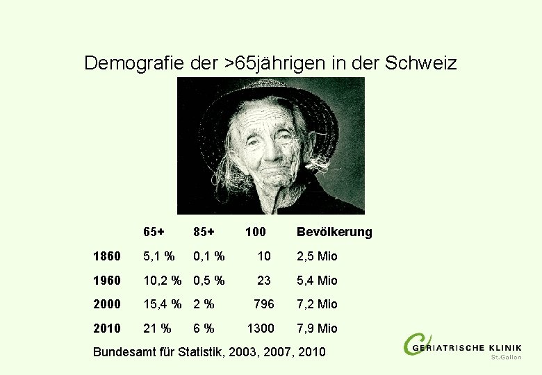 Demografie der >65 jährigen in der Schweiz 65+ 85+ 1860 5, 1 % 0,