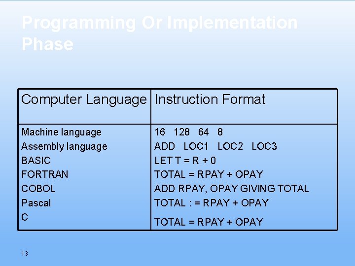 Programming Or Implementation Phase Computer Language Instruction Format Machine language Assembly language BASIC FORTRAN