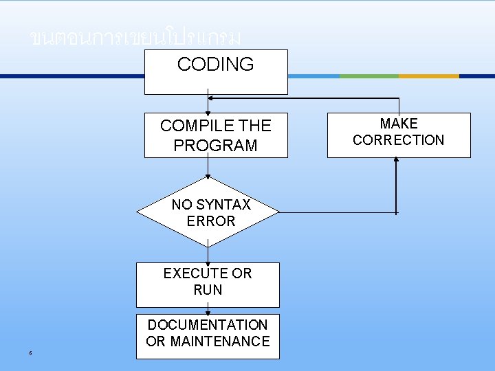 ขนตอนการเขยนโปรแกรม CODING COMPILE THE PROGRAM NO SYNTAX ERROR EXECUTE OR RUN 6 DOCUMENTATION OR