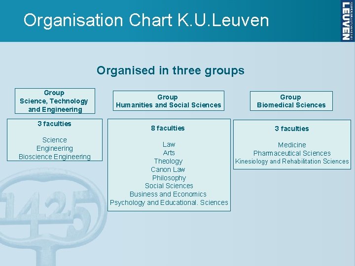 Organisation Chart K. U. Leuven Organised in three groups Group Science, Technology and Engineering