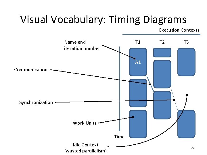 Visual Vocabulary: Timing Diagrams Execution Contexts Name and iteration number T 1 T 2