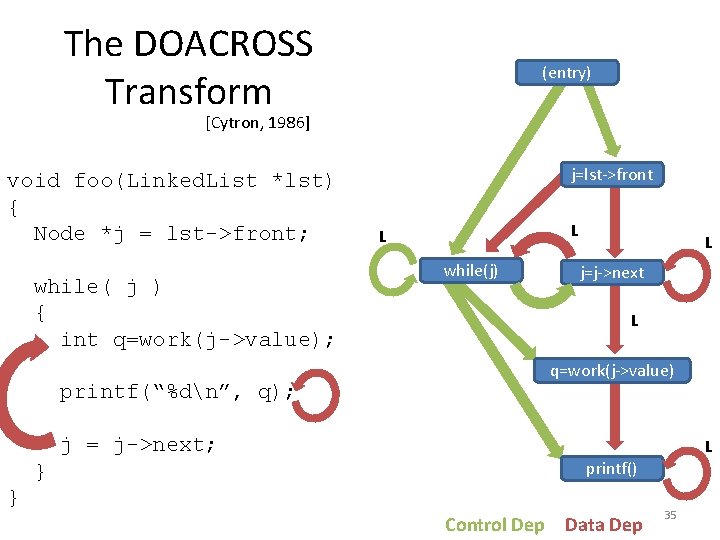 The DOACROSS Transform (entry) [Cytron, 1986] void foo(Linked. List *lst) { Node *j =