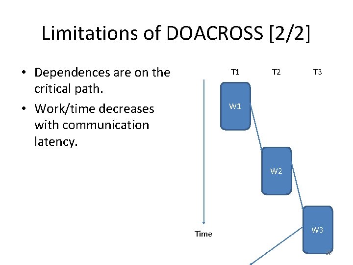 Limitations of DOACROSS [2/2] • Dependences are on the critical path. • Work/time decreases