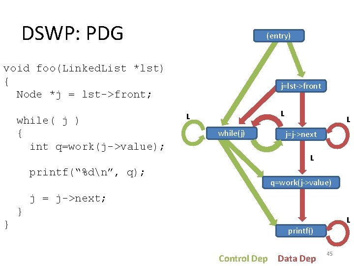 DSWP: PDG (entry) void foo(Linked. List *lst) { Node *j = lst->front; while( j