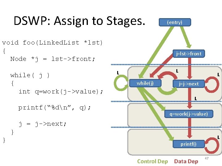 DSWP: Assign to Stages. (entry) void foo(Linked. List *lst) { Node *j = lst->front;