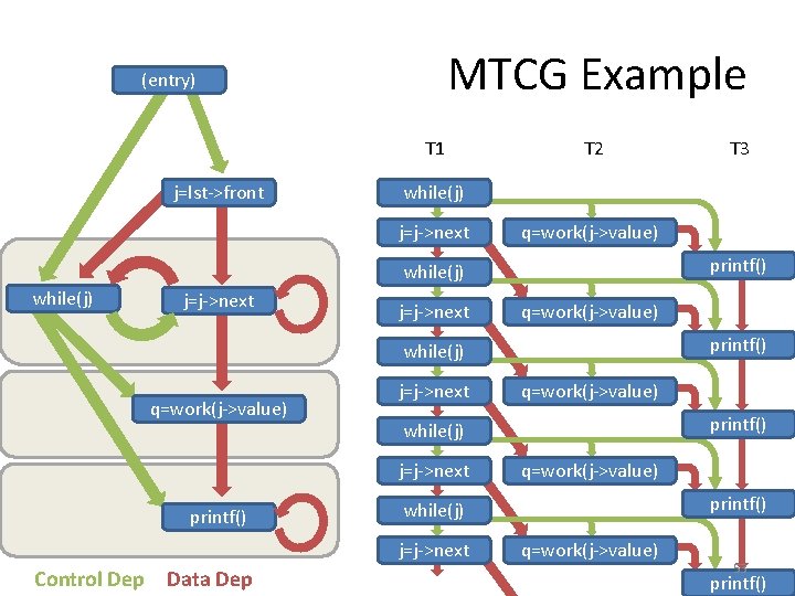 MTCG Example (entry) T 1 j=lst->front T 2 while(j) j=j->next q=work(j->value) printf() while(j) q=work(j->value)