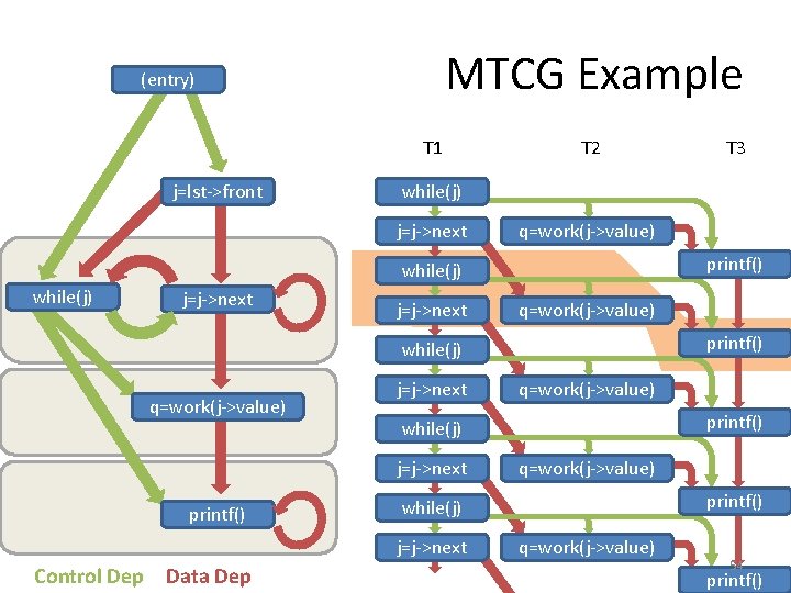 MTCG Example (entry) T 1 j=lst->front T 2 while(j) j=j->next q=work(j->value) printf() while(j) q=work(j->value)