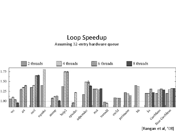 Loop Speedup Assuming 32 -entry hardware queue 55 [Rangan et al, ‘ 08] 