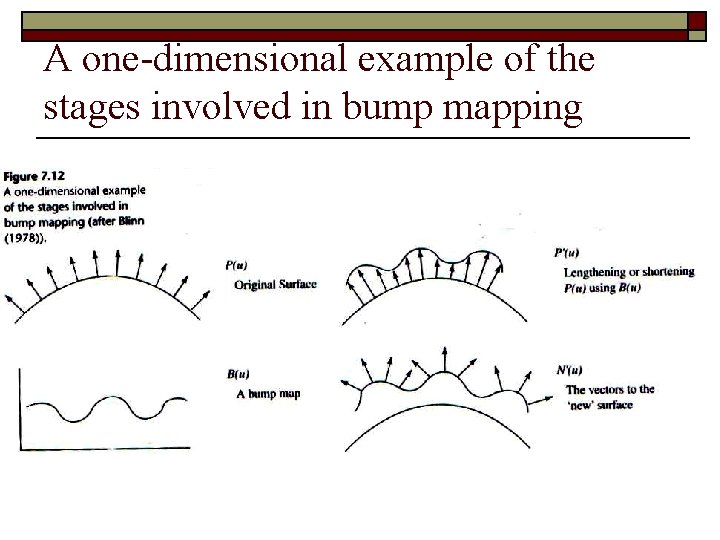 A one-dimensional example of the stages involved in bump mapping 