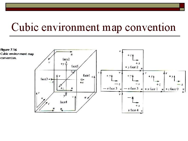 Cubic environment map convention 