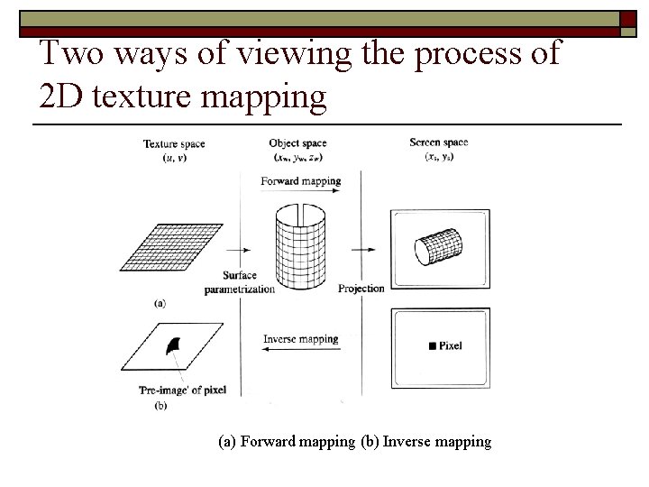 Two ways of viewing the process of 2 D texture mapping (a) Forward mapping