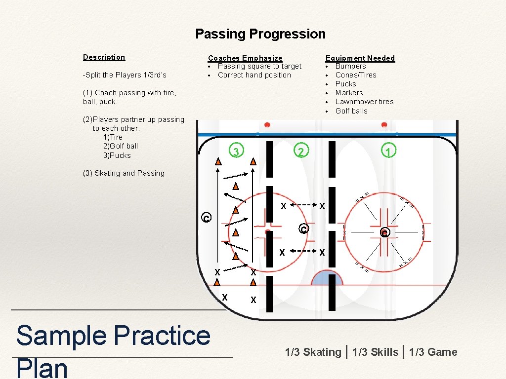 Passing Progression Description -Split the Players 1/3 rd’s Coaches Emphasize Passing square to target