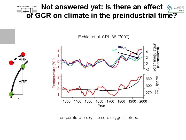 Not answered yet: Is there an effect of GCR on climate in the preindustrial