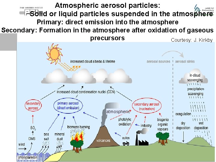 Atmospheric aerosol particles: Solid or liquid particles suspended in the atmosphere Primary: direct emission