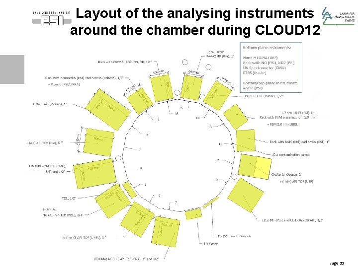 Layout of the analysing instruments around the chamber during CLOUD 12 Page 20 