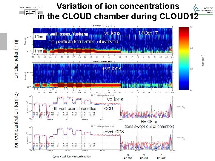 Variation of ion concentrations in the CLOUD chamber during CLOUD 12 Page 22 