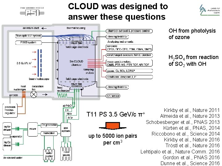 CLOUD was designed to answer these questions OH from photolysis of ozone H 2