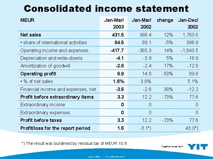Consolidated income statement MEUR Jan-Mar/ 2003 Jan-Mar/ 2002 change Jan-Dec/ 2002 431. 5 386.