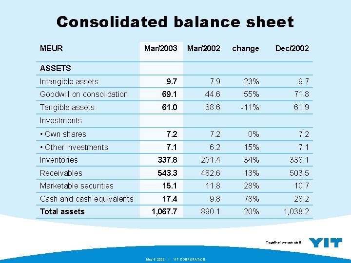 Consolidated balance sheet MEUR Mar/2003 Mar/2002 change Dec/2002 9. 7 7. 9 23% 9.