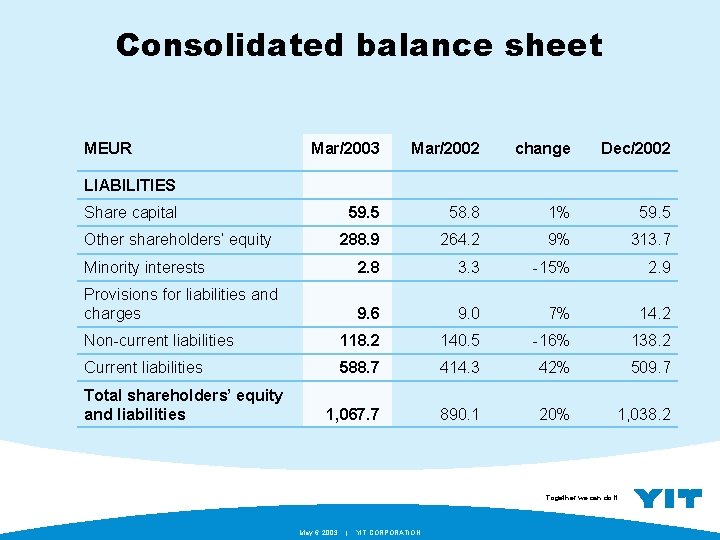 Consolidated balance sheet MEUR Mar/2003 Mar/2002 change Dec/2002 59. 5 58. 8 1% 59.