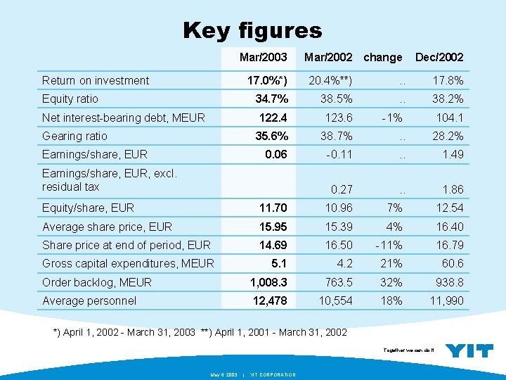 Key figures Mar/2003 Return on investment Equity ratio Net interest-bearing debt, MEUR Gearing ratio