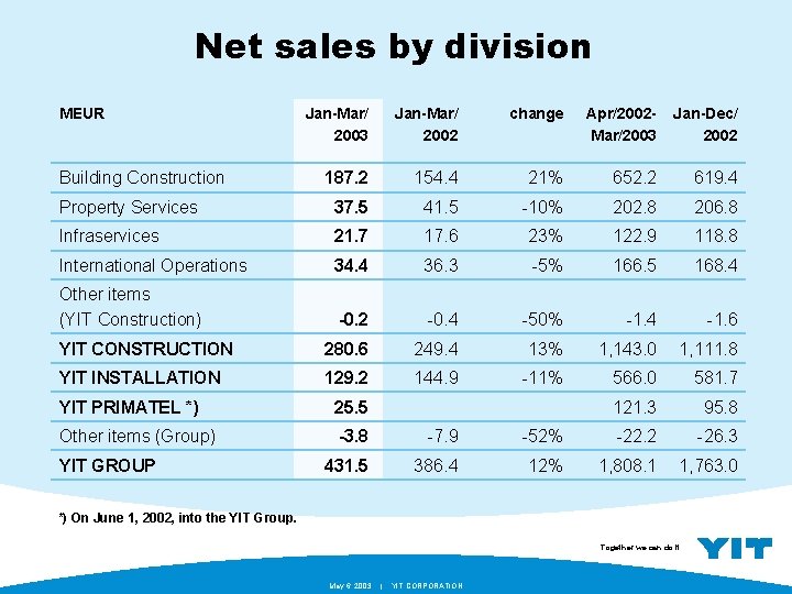 Net sales by division MEUR Jan-Mar/ 2003 Jan-Mar/ 2002 change Apr/2002 Mar/2003 Jan-Dec/ 2002