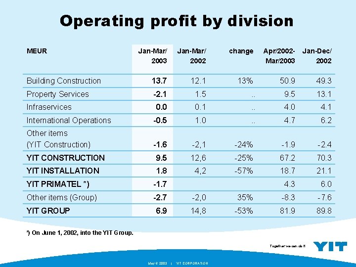 Operating profit by division MEUR Jan-Mar/ 2003 Jan-Mar/ 2002 change Apr/2002 Mar/2003 Jan-Dec/ 2002