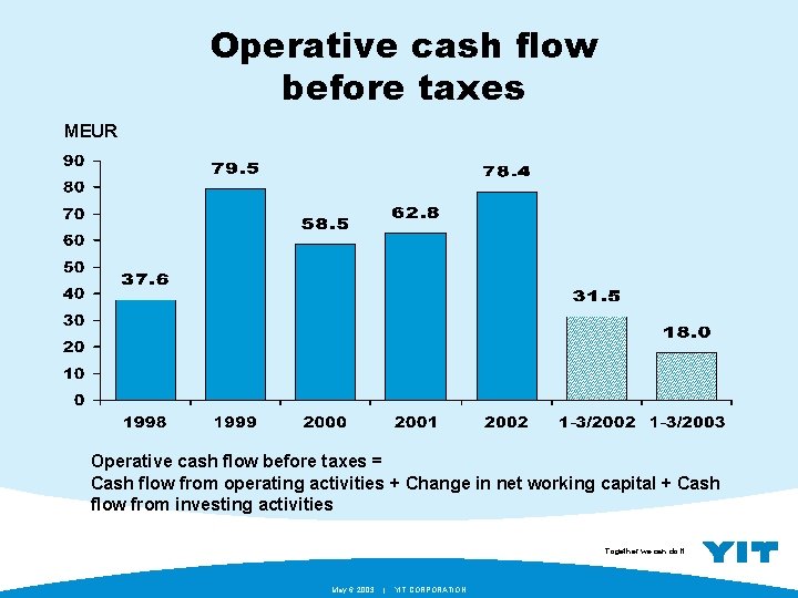 Operative cash flow before taxes MEUR Operative cash flow before taxes = Cash flow