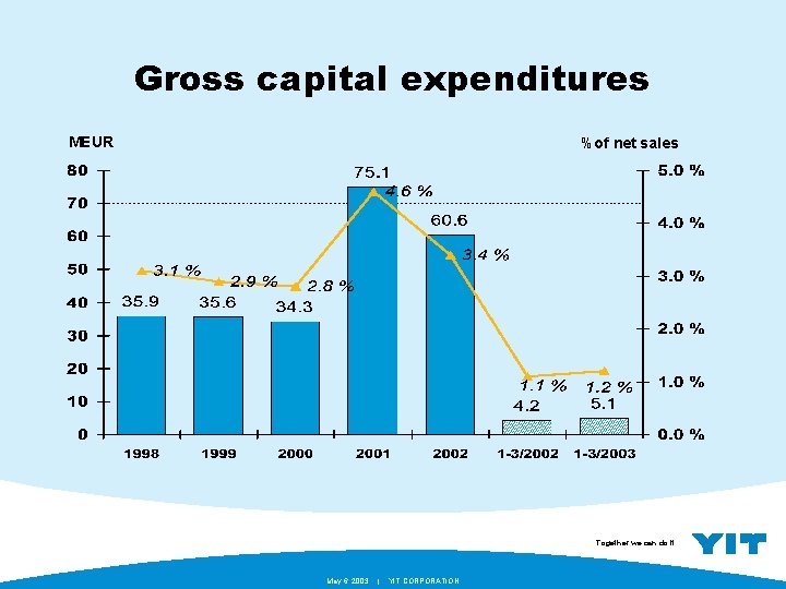 Gross capital expenditures MEUR %of net sales Together we can do it. May 6.