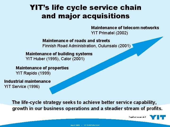 YIT’s life cycle service chain and major acquisitions Maintenance of telecom networks YIT Primatel