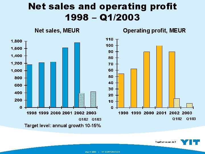 Net sales and operating profit 1998 – Q 1/2003 Net sales, MEUR Operating profit,