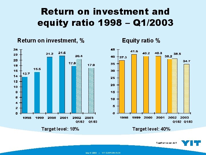 Return on investment and equity ratio 1998 – Q 1/2003 Equity ratio % Return