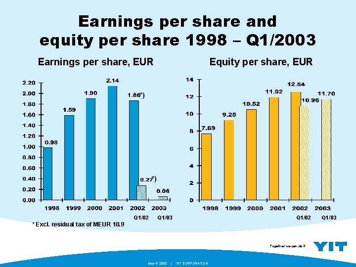 Earnings per share and equity per share 1998 – Q 1/2003 Equity per share,