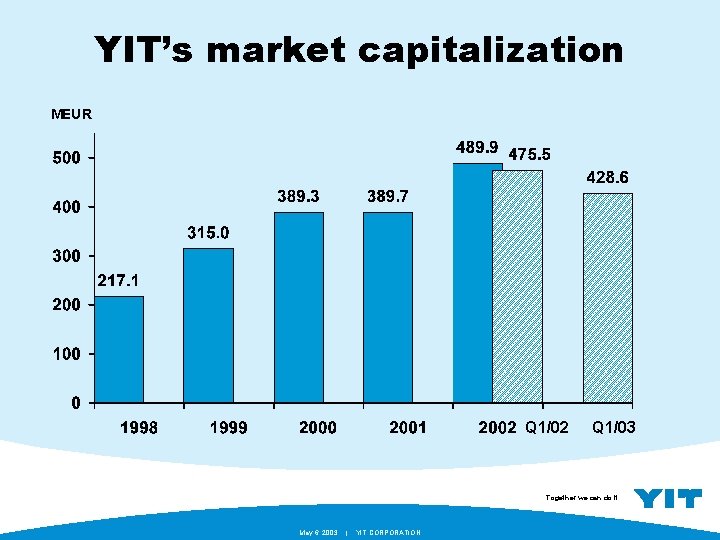 YIT’s market capitalization MEUR Q 1/02 Q 1/03 Together we can do it. May