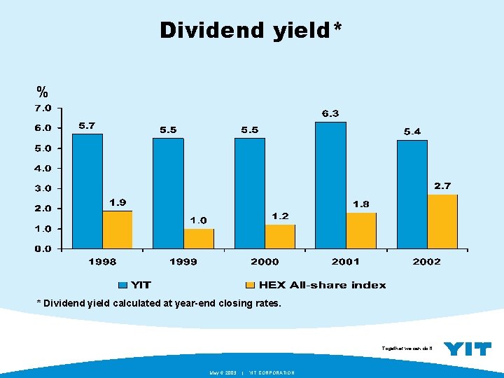 Dividend yield* % * Dividend yield calculated at year-end closing rates. Together we can