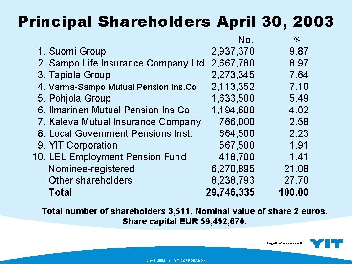 Principal Shareholders April 30, 2003 No. 1. Suomi Group 2, 937, 370 2. Sampo