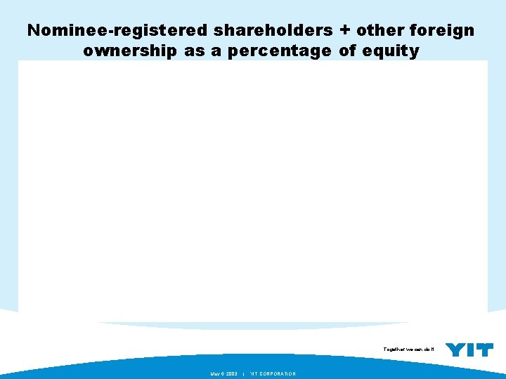 Nominee-registered shareholders + other foreign ownership as a percentage of equity 1999 2000 2001