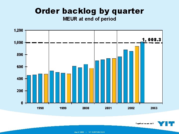 Order backlog by quarter MEUR at end of period 1, 008. 3 Together we