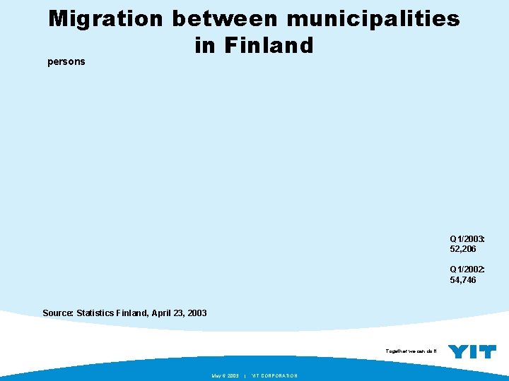 Migration between municipalities in Finland persons Q 1/2003: 52, 206 Q 1/2002: 54, 746