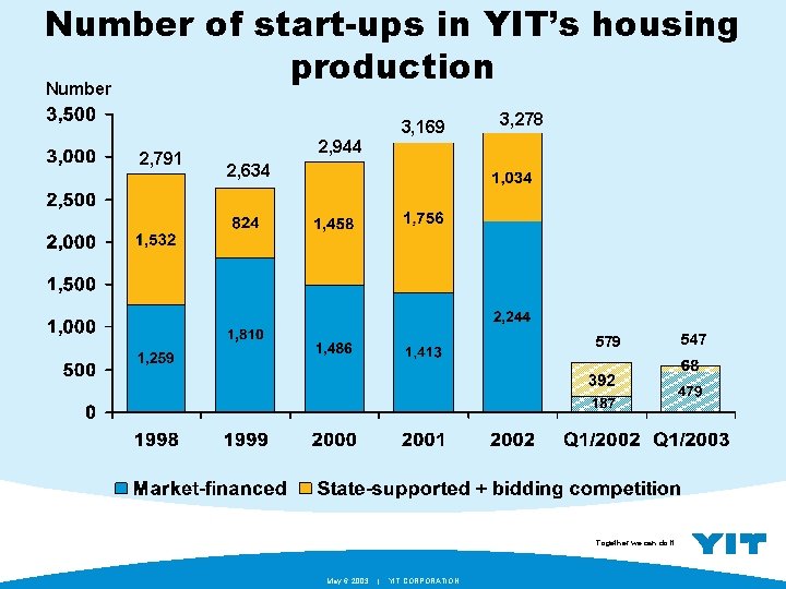 Number of start-ups in YIT’s housing production Number 3, 169 2, 791 3, 278