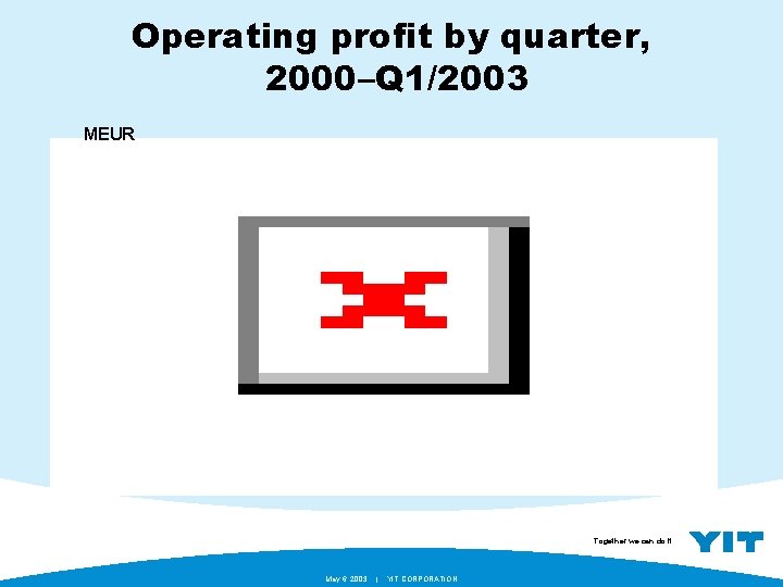 Operating profit by quarter, 2000–Q 1/2003 MEUR Together we can do it. May 6.