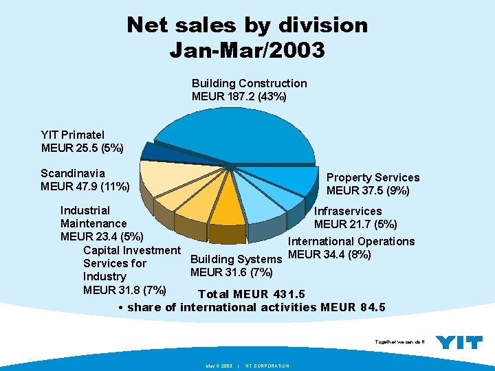 Net sales by division Jan-Mar/2003 Building Construction MEUR 187. 2 (43%) YIT Primatel MEUR