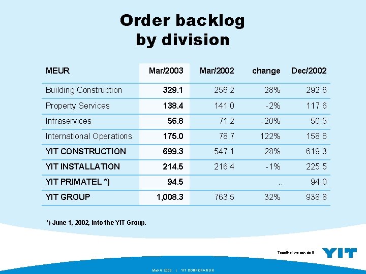 Order backlog by division MEUR Mar/2003 Mar/2002 change Dec/2002 Building Construction 329. 1 256.