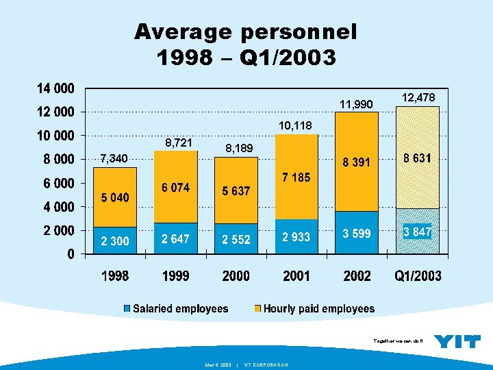 Average personnel 1998 – Q 1/2003 11, 990 12, 478 10, 118 8, 721