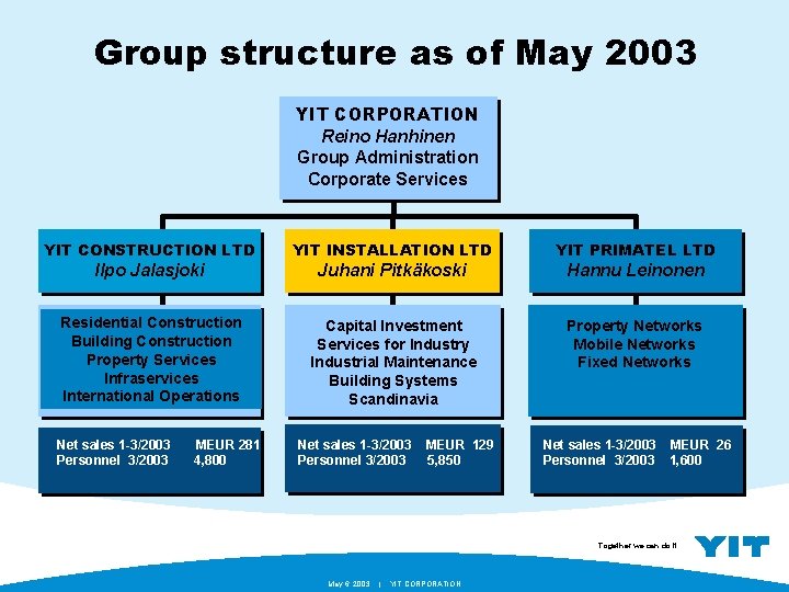 Group structure as of May 2003 YIT CORPORATION Reino Hanhinen Group Administration Corporate Services