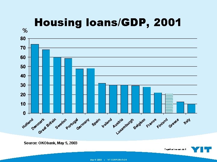 % Housing loans/GDP, 2001 Source: OKObank, May 5, 2003 Together we can do it.