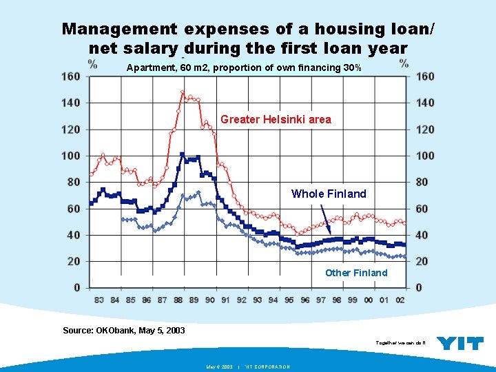 Management expenses of a housing loan/ net salary during the first loan year Apartment,
